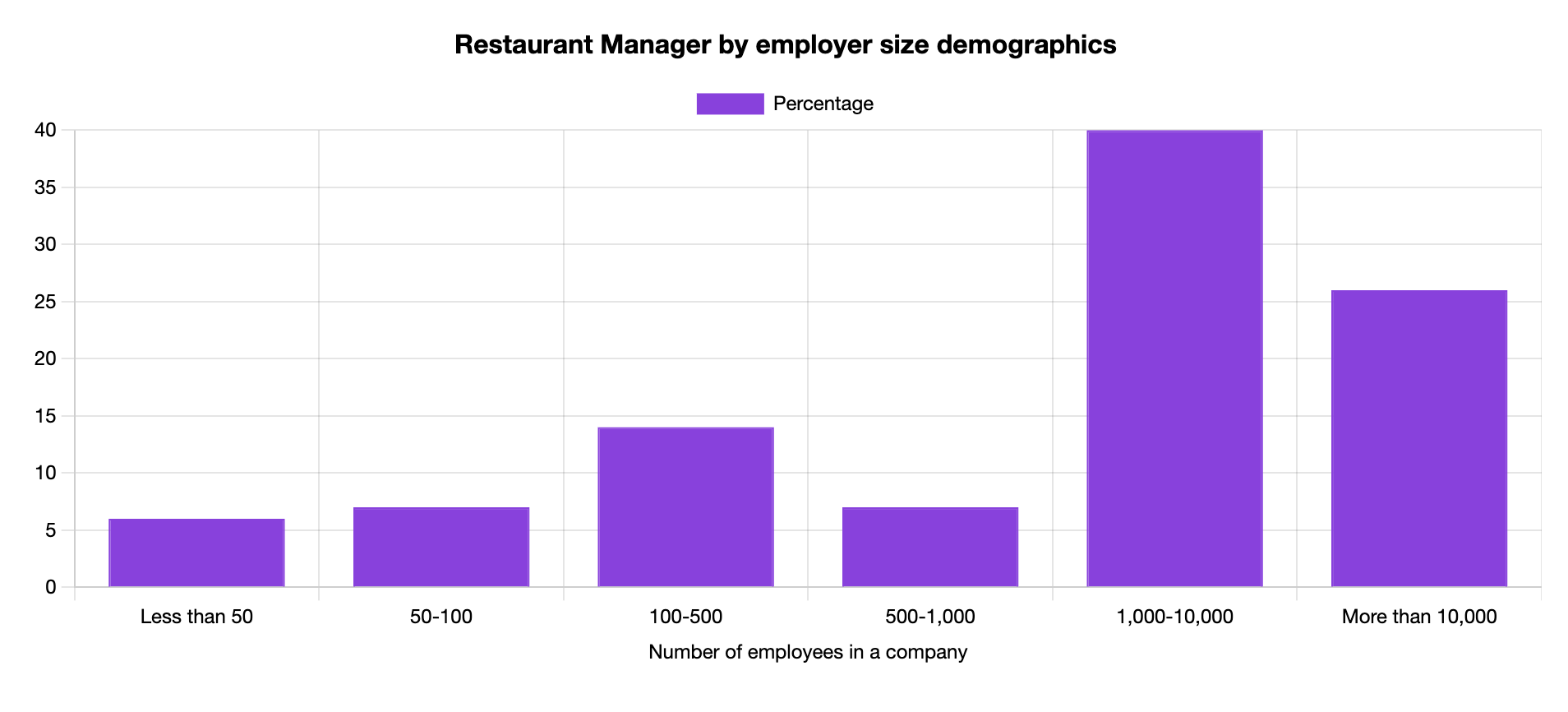 restaurant manager by employer size